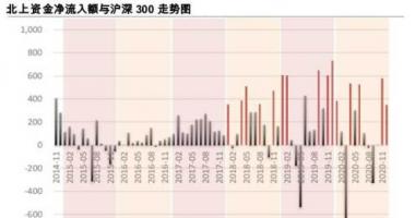 今日股票行情大盘走势图 2019年北进主力资金流向数最多的月份
