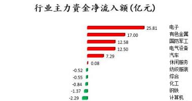 今日股票行情走势 沪指-中小企业板主要主力资金流向21