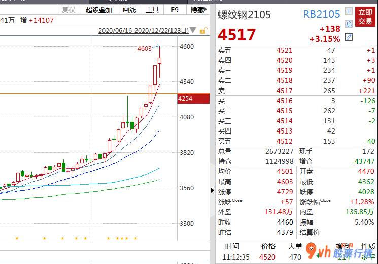 今日股市行情大盘图_热轧板2105合同盘里最大一度涨至4939元/吨,上升幅度超