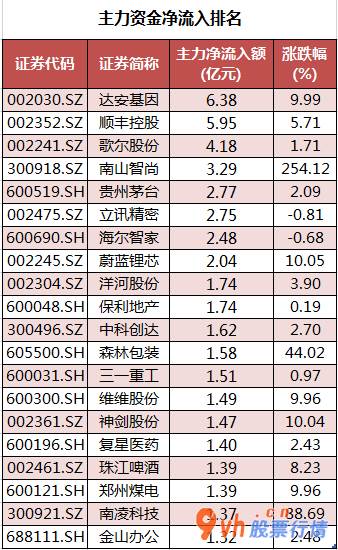 大陆股市行情_中小企业板主力吸筹净排出118