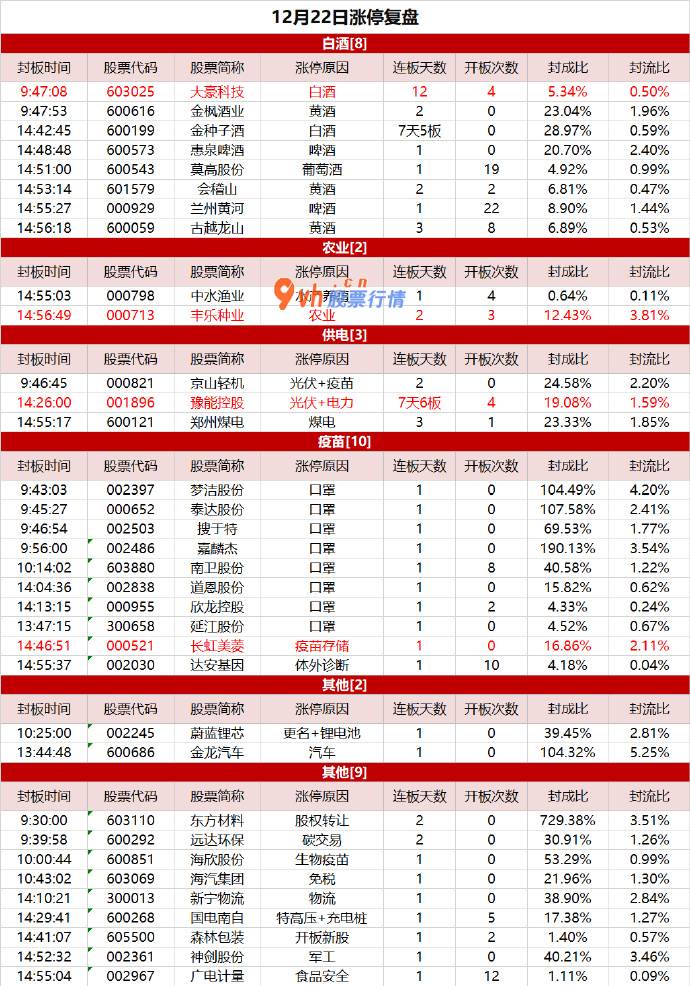 最新基金大盘分析：白酒延续强势！大豪科技换手涨停