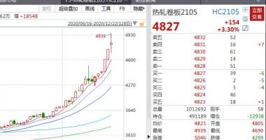 今日股市行情大盘图_热轧板2105合同盘里最大一度涨至4939元/吨,上升幅度超