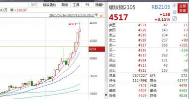 今日股市行情大盘图_热轧板2105合同盘里最大一度涨至4939元/吨,上升幅度超