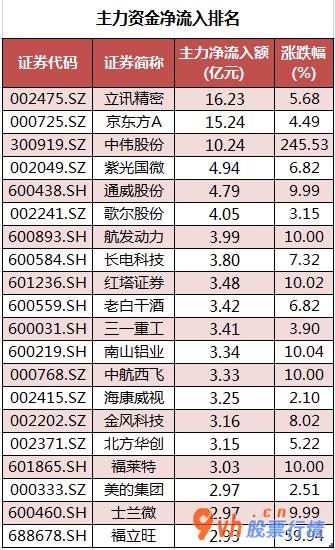 股票行情报价怎么看-沪深指数两市主力吸筹净排出160