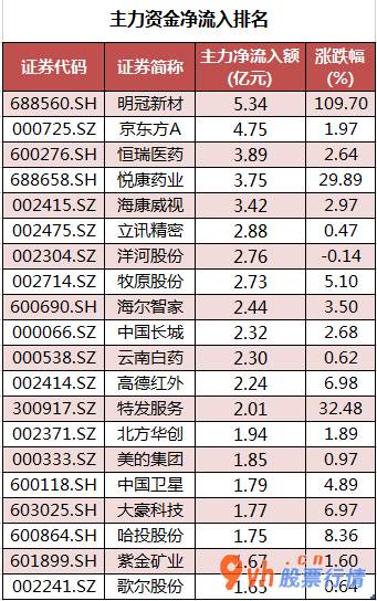 今日股市行情股票_中小企业板主力吸筹净排出91