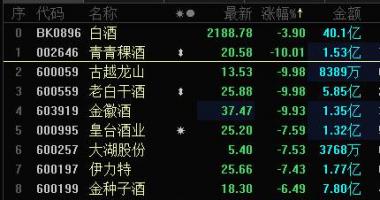 韩国股市行情查询 纯粮酒一季度“开好局”有希望如期完成