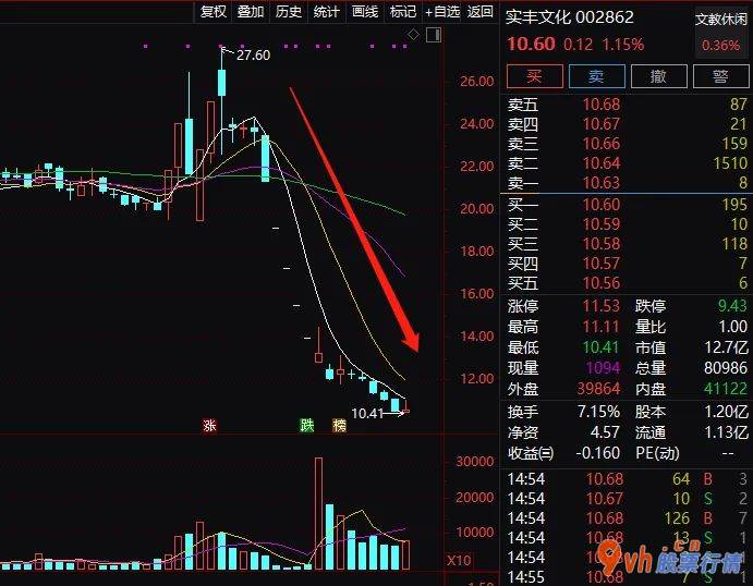 股市行情分析-一部分个股的投资人,年底艰难!