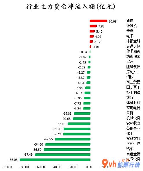 今日股市行情分析类新闻 中小企业板主力吸筹净排出99