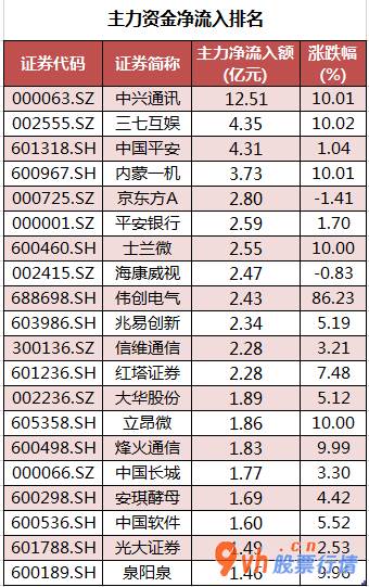 今日股市行情分析类新闻 中小企业板主力吸筹净排出99