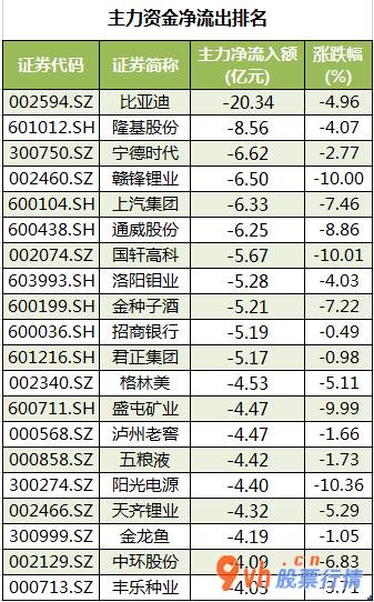 今日股市行情分析类新闻 中小企业板主力吸筹净排出99