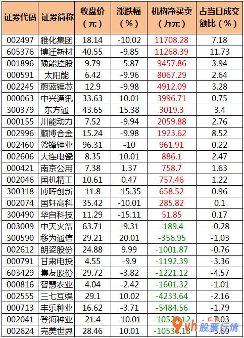 今日股市行情分析类新闻 中小企业板主力吸筹净排出99