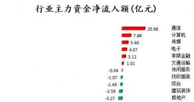 今日股市行情分析类新闻 中小企业板主力吸筹净排出99
