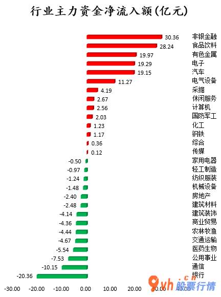 股市行情个股行情：沪深指数两市主力吸筹今日资金净流入72