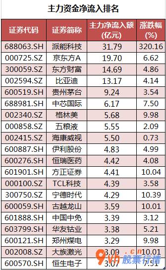 股市行情个股行情：沪深指数两市主力吸筹今日资金净流入72