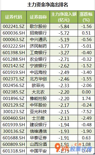 股市行情个股行情：沪深指数两市主力吸筹今日资金净流入72