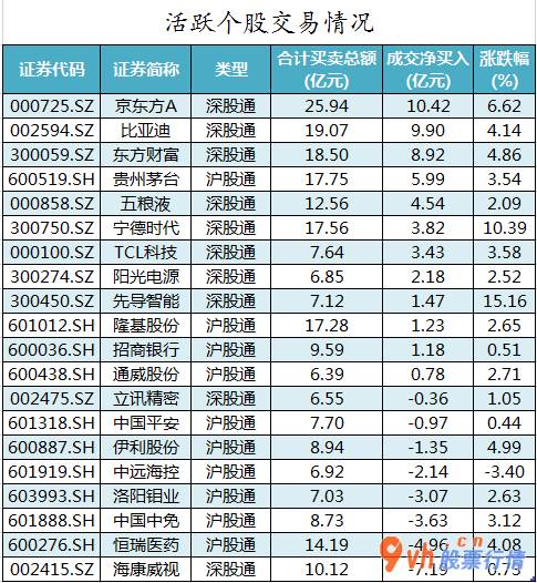 股市行情个股行情：沪深指数两市主力吸筹今日资金净流入72