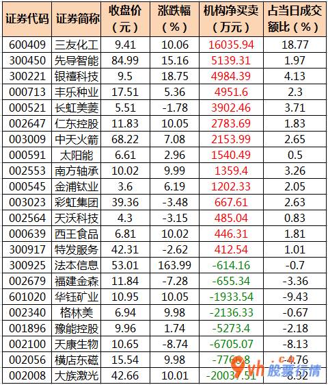 股市行情个股行情：沪深指数两市主力吸筹今日资金净流入72