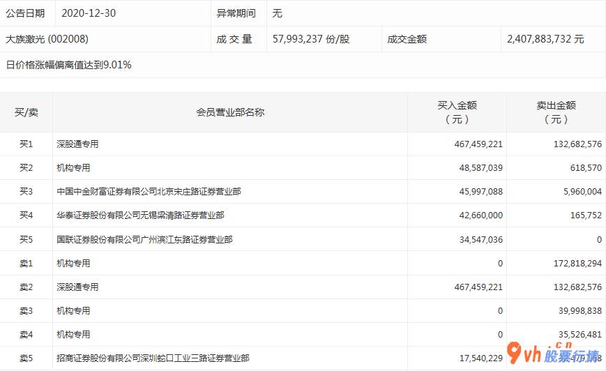 股市行情个股行情：沪深指数两市主力吸筹今日资金净流入72
