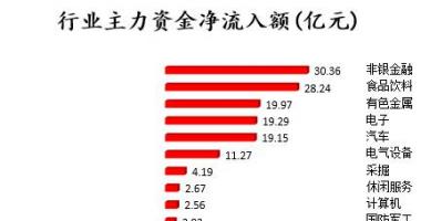股市行情个股行情：沪深指数两市主力吸筹今日资金净流入72