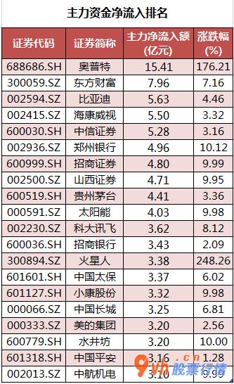 股票行情推荐 沪深指数两市主力吸筹净流入67