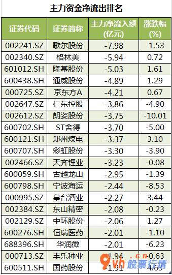 股票行情推荐 沪深指数两市主力吸筹净流入67