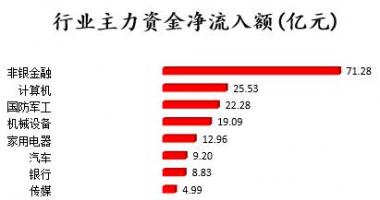 股票行情推荐 沪深指数两市主力吸筹净流入67