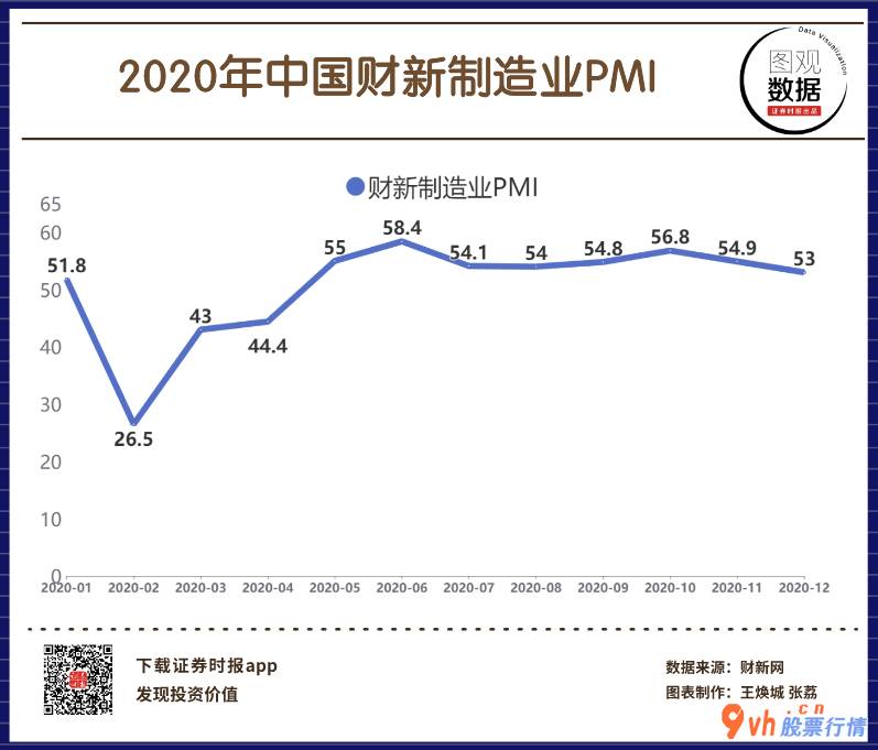 今日股票行情查询图-2020年12月财新国内制造业PMI(市场经理指数值)取得5