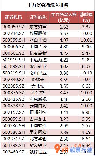今日股市行情股_沪深指数两市主力吸筹净排出161