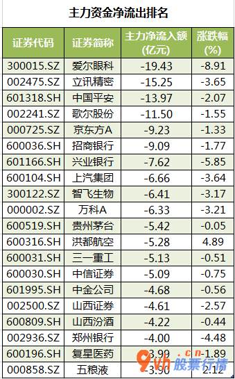 今日股市行情股_沪深指数两市主力吸筹净排出161