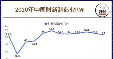 今日股票行情查询图-2020年12月财新国内制造业PMI(市场经理指数值)取得5
