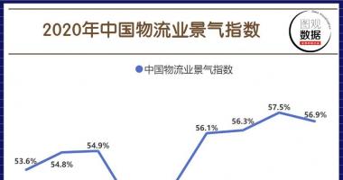 股市行情个股行情：我国物流行业竞争力指数56