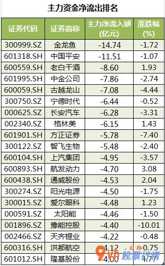 股市行情-中小企业板主力吸筹净排出45