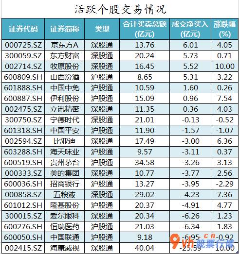 股市行情-中小企业板主力吸筹净排出45