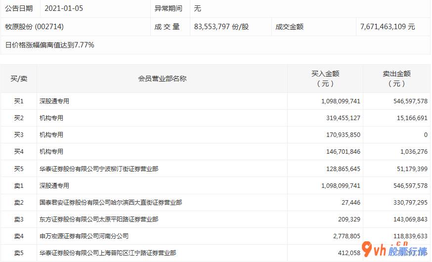 股市行情-中小企业板主力吸筹净排出45