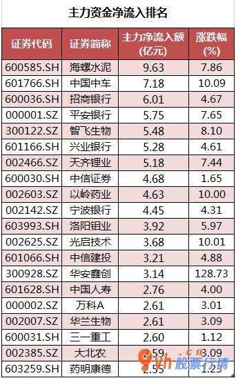股票行情如何评价-中小企业板主力吸筹净排出129
