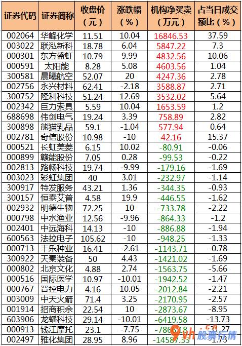 股票行情如何评价-中小企业板主力吸筹净排出129