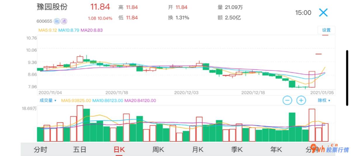 最新股票行情大盘走势 狂饮“懂得”豫园股份(600655)持续4日股票涨停