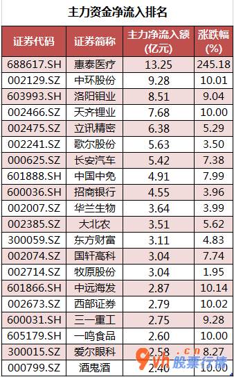 今日股市行情大盘指数_中小企业板主力吸筹净排出79