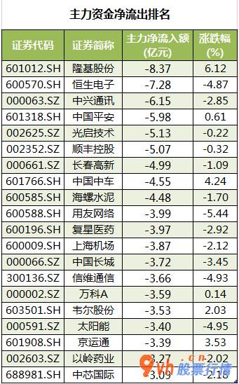 今日股市行情大盘指数_中小企业板主力吸筹净排出79