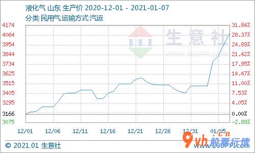 股票行情查询：广州石化民用气期货价格再度增涨