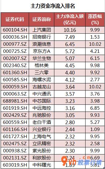 今日股市行情走势分析_中小企业板主力吸筹净排出123