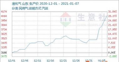 股票行情查询：广州石化民用气期货价格再度增涨