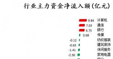 今日股市行情走势分析_中小企业板主力吸筹净排出123