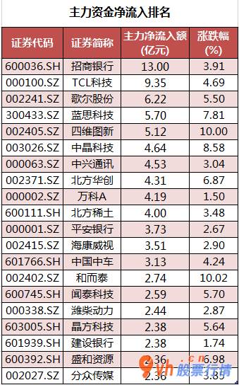 今日股市行情股票查询_中小企业板主力吸筹净排出124