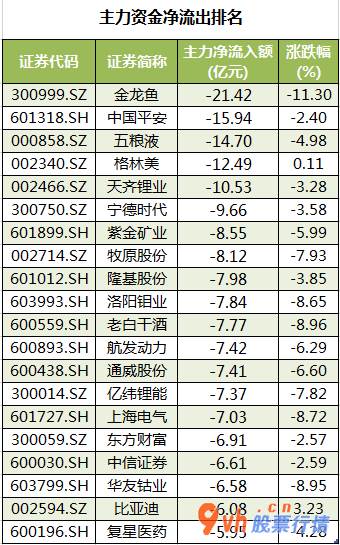 今日股市行情股票查询_中小企业板主力吸筹净排出124