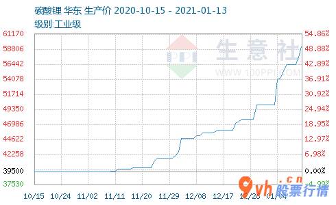 股票行情线都代表什么 碳酸锂市场销售价钱仍有毫无疑问的增涨
