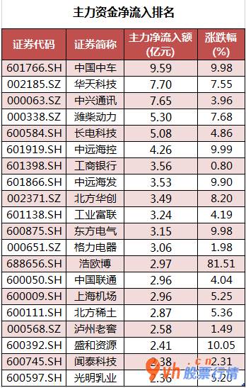 今日股市行情股票查询_沪深指数两市主力吸筹净排出577