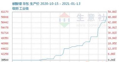 股票行情线都代表什么 碳酸锂市场销售价钱仍有毫无疑问的增涨