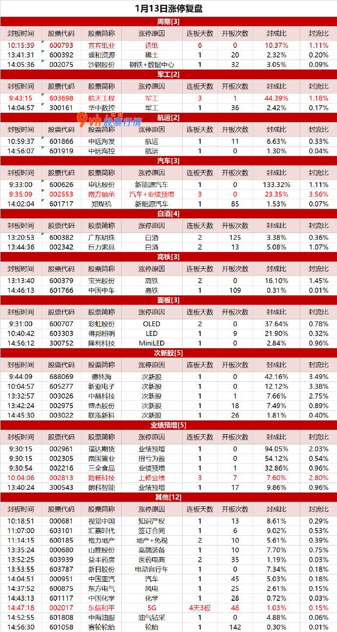 大盘表现收评-热点趋于散乱，宜宾纸业6连板