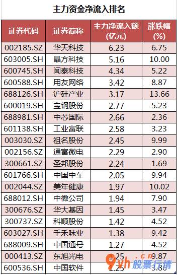 今日股市行情股票-中小企业板主力吸筹净排出101